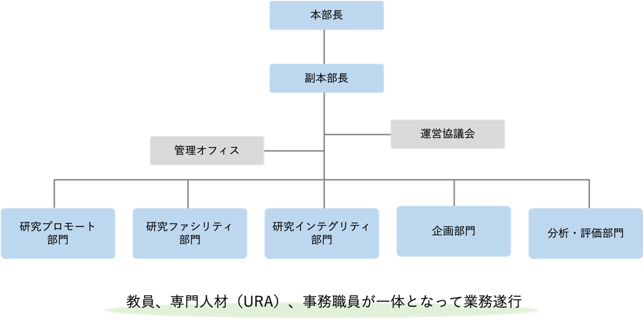 KURA組織図